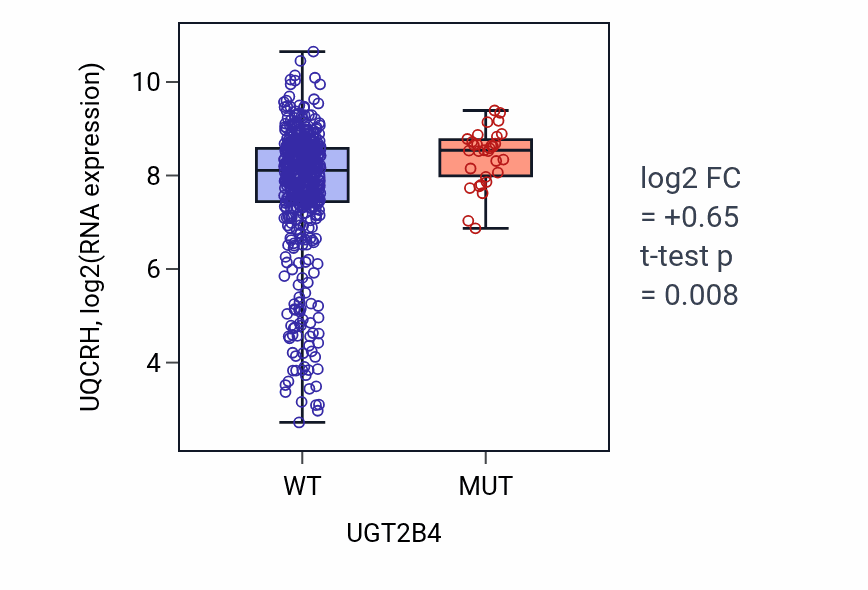 Box plot of UQCRH in UGT2B4-low vs UGT2B4-high samples in UCEC.