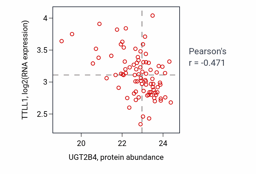 Per-sample scatter of UGT2B4 vs TTLL1 in CCRCC (Pearson r = -0.47).