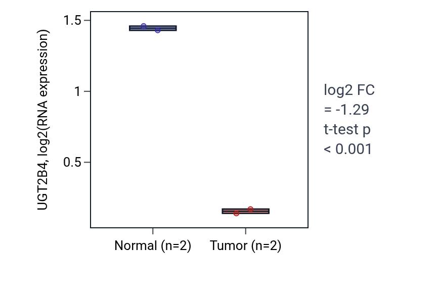 Tumor-vs-normal expression box plot for UGT2B4 in LUAD.