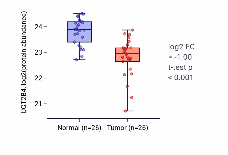 Tumor-vs-normal mass-spec protein box plot for UGT2B4 in CCRCC.