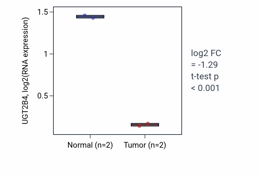 Tumor-vs-normal expression box plot for UGT2B4 RNA in LUAD.