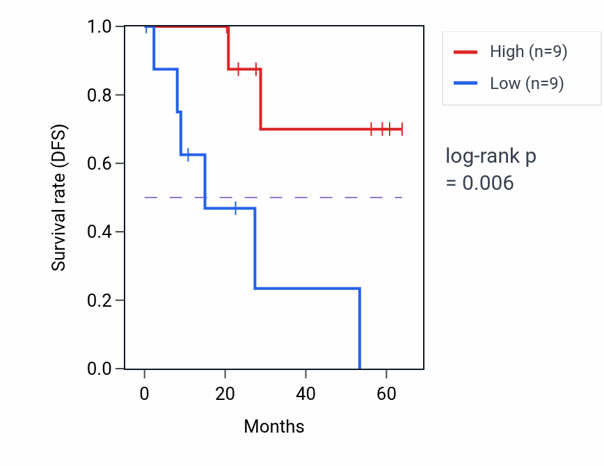 Kaplan&ndash;Meier survival curve for UGT2B4 mass-spec protein-high vs -low samples in CCRCC.