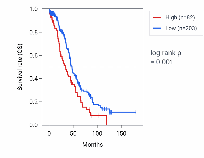 Kaplan&ndash;Meier survival curve for UGT2B4 RNA-high vs -low samples in OV.