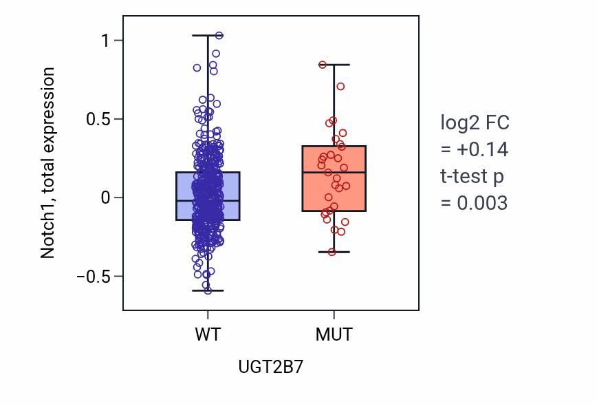 Box plot of Notch1 in UGT2B7-low vs UGT2B7-high samples in UCEC.