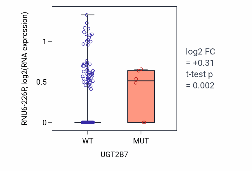 Box plot of RNU6-226P in UGT2B7-low vs UGT2B7-high samples in HNSC.