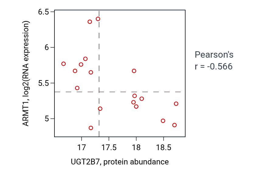 Per-sample scatter of UGT2B7 vs ARMT1 in UCEC (Pearson r = -0.57).