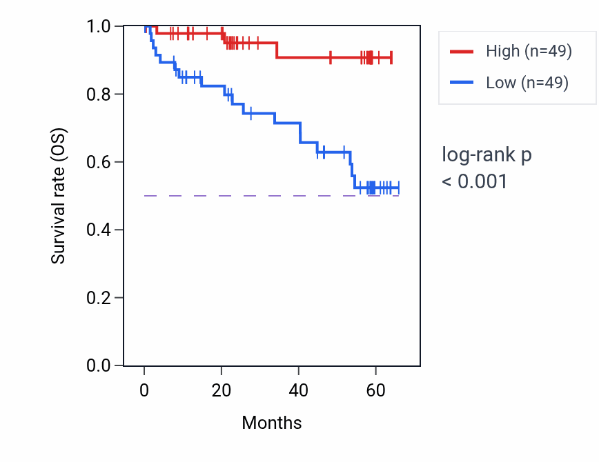 Kaplan&ndash;Meier survival curve for UGT2B7 mass-spec protein-high vs -low samples in CCRCC.