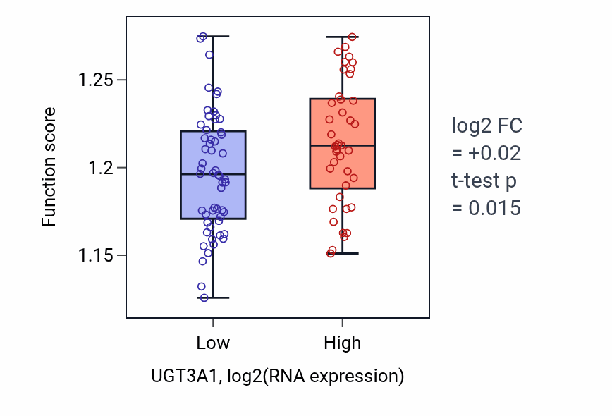 Box plot of Nucleobase-containing compound transport in UGT3A1-low vs UGT3A1-high samples in BLOOD_Leukemia.