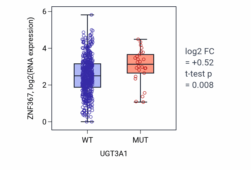 Box plot of ZNF367 in UGT3A1-low vs UGT3A1-high samples in UCEC.