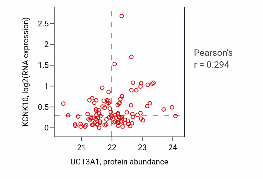 Per-sample scatter of UGT3A1 vs KCNK10 in CCRCC (Pearson r = 0.29).