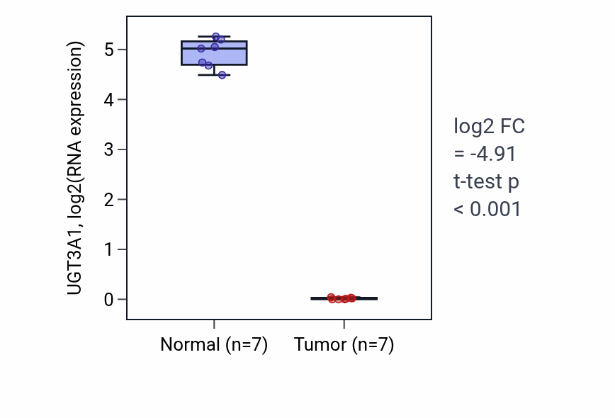 Tumor-vs-normal expression box plot for UGT3A1 RNA in KICH.