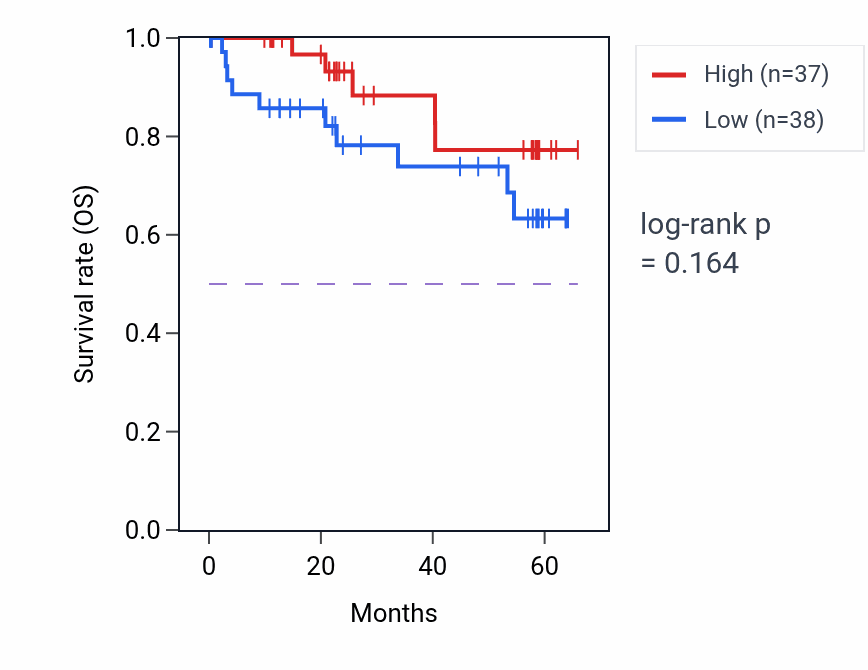 Kaplan&ndash;Meier survival curve for UGT3A1 mass-spec protein-high vs -low samples in CCRCC.