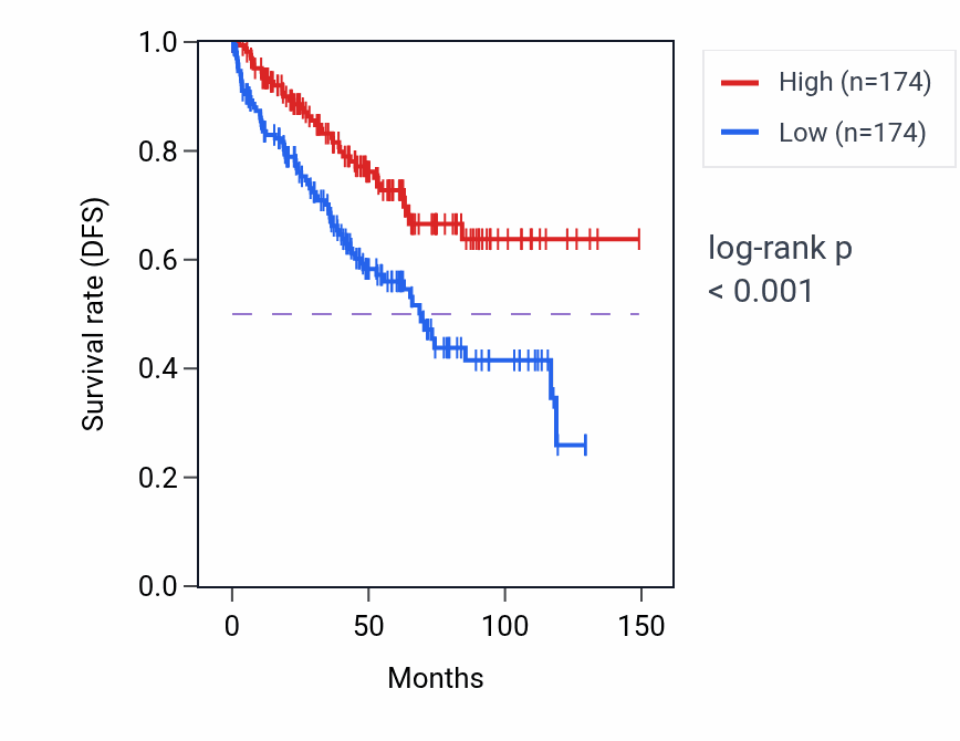 Kaplan&ndash;Meier survival curve for UGT3A1 RNA-high vs -low samples in KIRC.