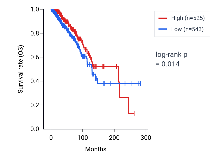 Kaplan&ndash;Meier survival curve for UGT3A2 RNA expression in BRCA: high vs low expression groups.