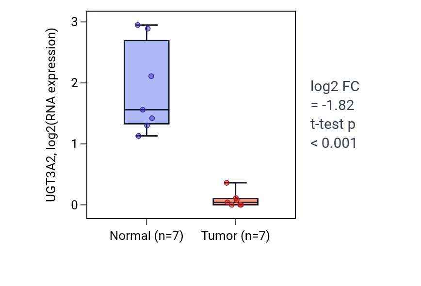 Tumor-vs-normal expression box plot for UGT3A2 in KICH.