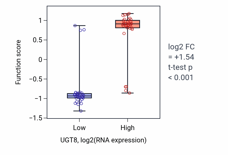 Box plot of Galactolipid biosynthetic process in UGT8-low vs UGT8-high samples in SKIN.