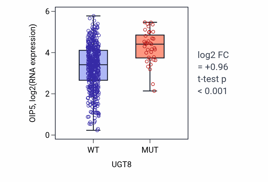 Box plot of OIP5 in UGT8-low vs UGT8-high samples in UCEC.