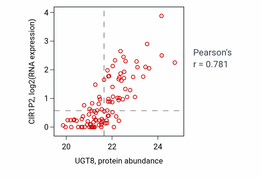 Per-sample scatter of UGT8 vs CIR1P2 in GBM (Pearson r = 0.78).