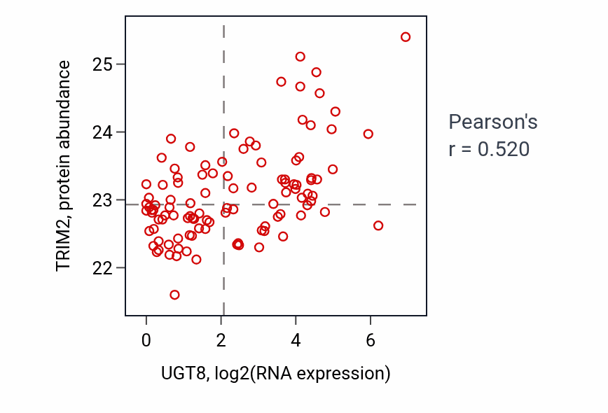 Per-sample scatter of UGT8 vs TRIM2 in HNSC (Pearson r = 0.52).