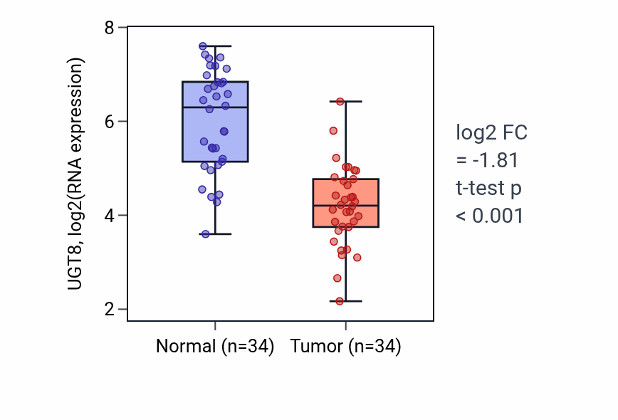 Tumor-vs-normal expression box plot for UGT8 RNA in KIRC.