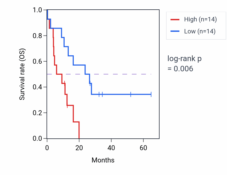 Kaplan&ndash;Meier survival curve for UGT8 mass-spec protein-high vs -low samples in GBM.