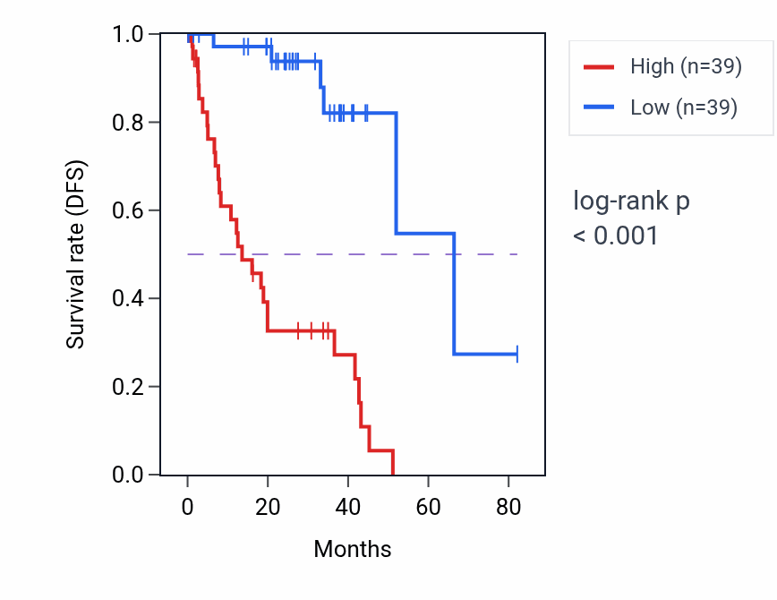 Kaplan&ndash;Meier survival curve for UGT8 RNA-high vs -low samples in UVM.