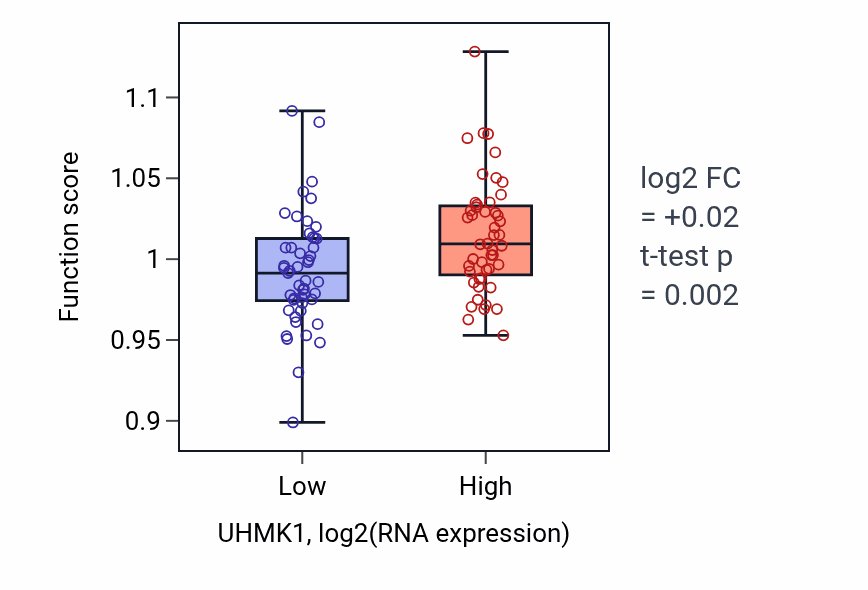 Box plot of Protein deubiquitination in UHMK1-low vs UHMK1-high samples in BLOOD_Leukemia.