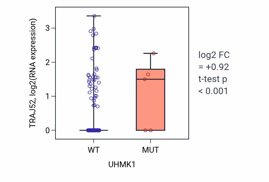 Box plot of TRAJ52 in UHMK1-low vs UHMK1-high samples in COAD.
