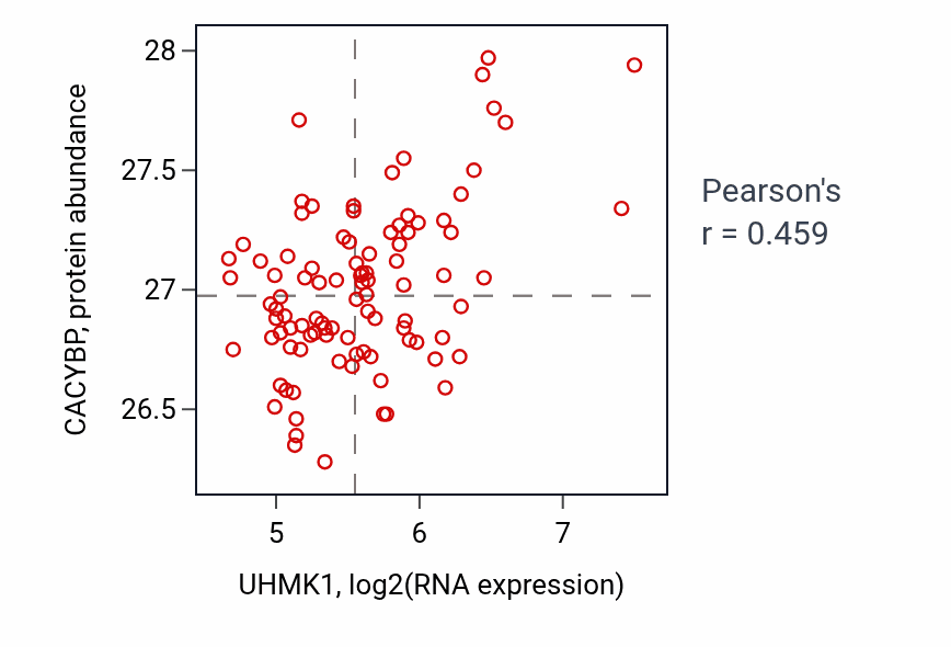Per-sample scatter of UHMK1 vs CACYBP in COAD (Pearson r = 0.46).