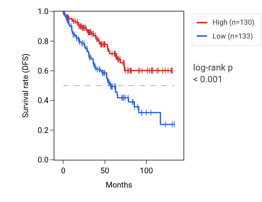 Kaplan&ndash;Meier survival curve for UHMK1 RNA expression in KIRC: high vs low expression groups.