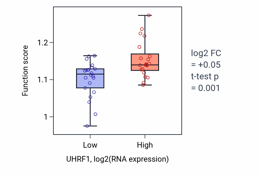 Box plot of Negative regulation of cell cycle phase transition in UHRF1-low vs UHRF1-high samples in UPPER_AERODIGESTIVE_TRACT.