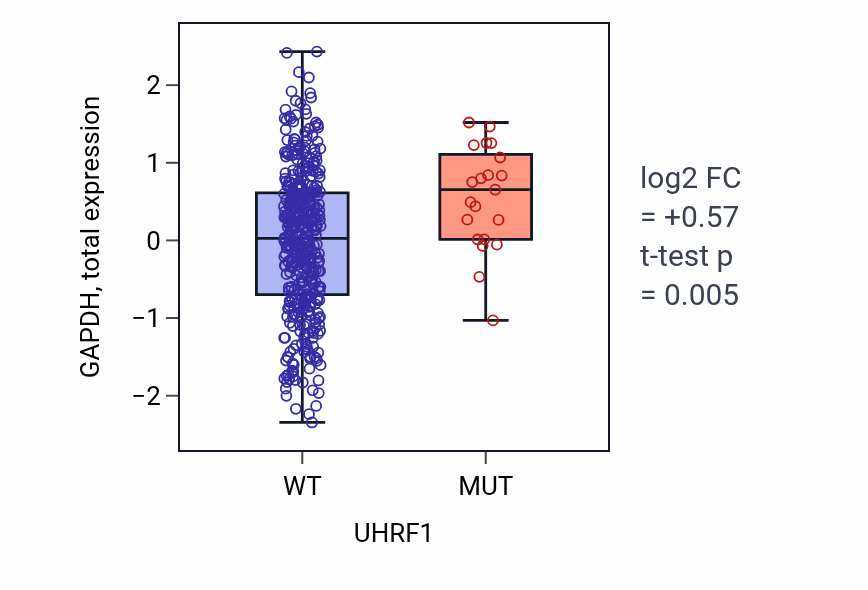 Box plot of GAPDH in UHRF1-low vs UHRF1-high samples in UCEC.