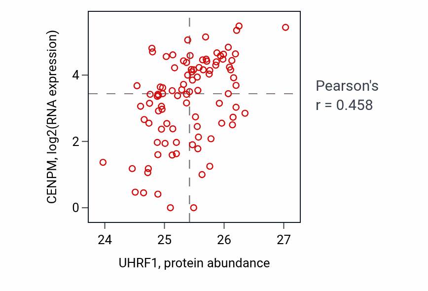 Per-sample scatter of UHRF1 vs CENPM in UCEC (Pearson r = 0.46).