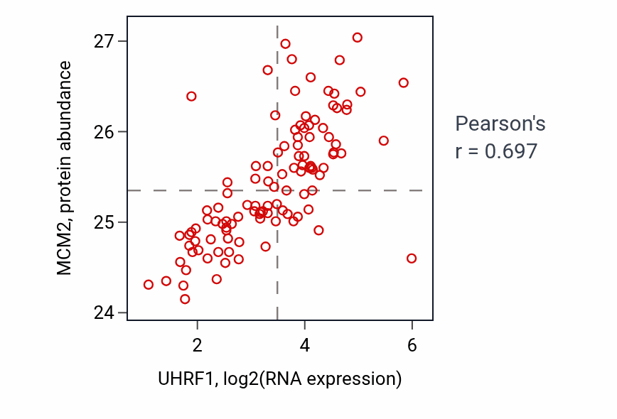 Per-sample scatter of UHRF1 vs MCM2 in LUAD (Pearson r = 0.70).