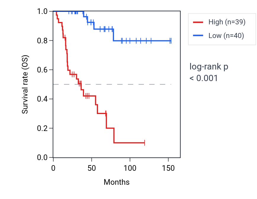 Kaplan&ndash;Meier survival curve for UHRF1 RNA expression in ACC: high vs low expression groups.