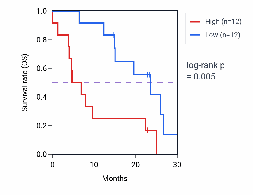 Kaplan&ndash;Meier survival curve for UHRF1 mass-spec protein-high vs -low samples in PDAC.