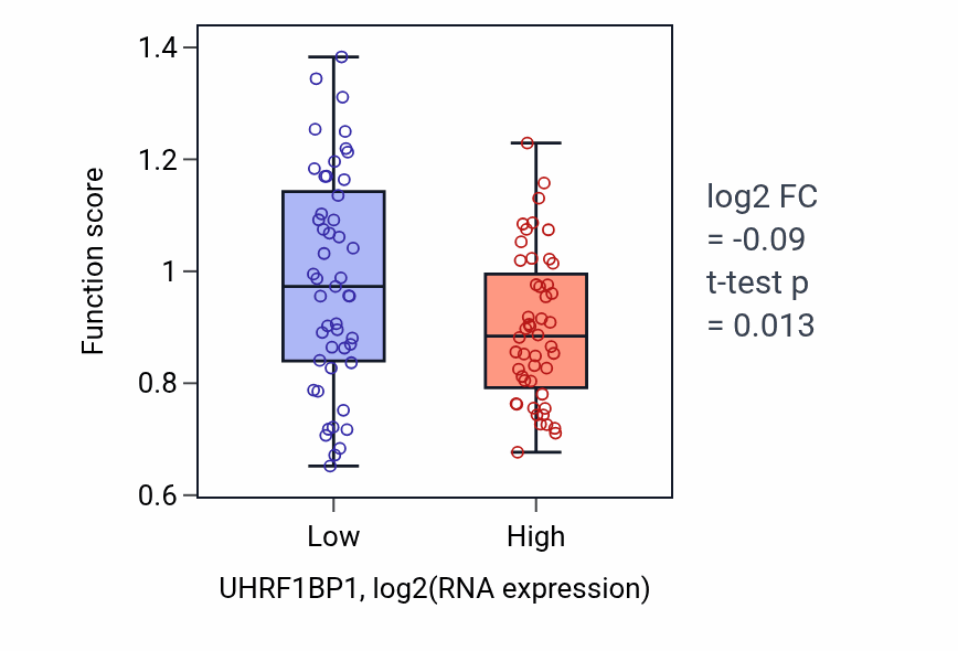 Box plot of Copper ion export in UHRF1BP1-low vs UHRF1BP1-high samples in BLOOD_Leukemia.