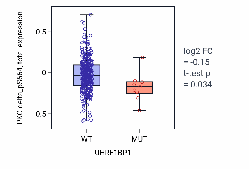 Box plot of PKC-delta_pS664 in UHRF1BP1-low vs UHRF1BP1-high samples in COAD.