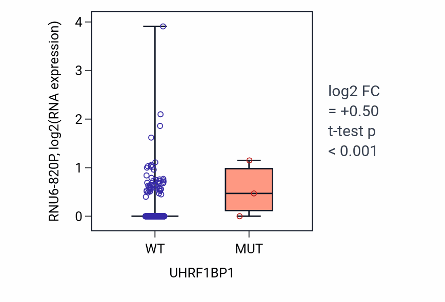 Box plot of RNU6-820P in UHRF1BP1-low vs UHRF1BP1-high samples in BRCA.
