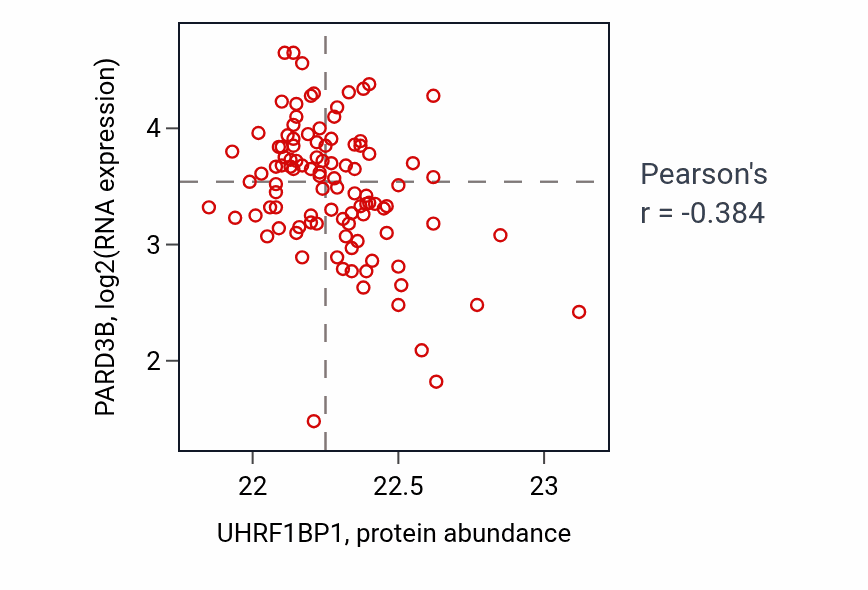 Per-sample scatter of UHRF1BP1 vs PARD3B in CCRCC (Pearson r = -0.38).