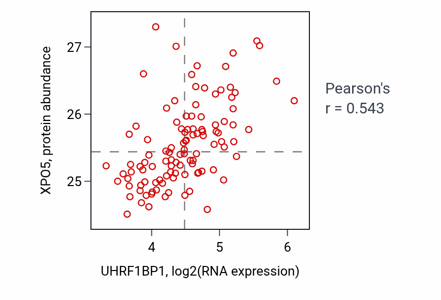 Per-sample scatter of UHRF1BP1 vs XPO5 in LSCC (Pearson r = 0.54).