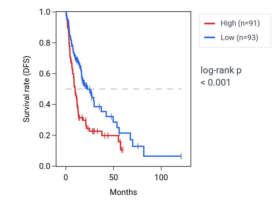 Kaplan&ndash;Meier survival curve for UHRF1BP1 RNA expression in LIHC: high vs low expression groups.