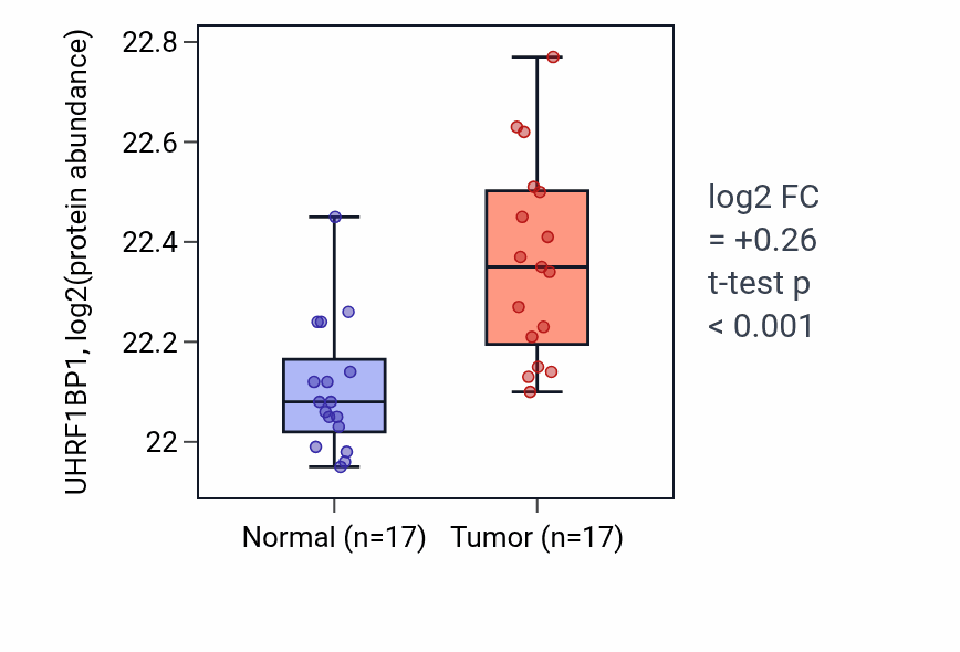 Tumor-vs-normal mass-spec protein box plot for UHRF1BP1 in CCRCC.