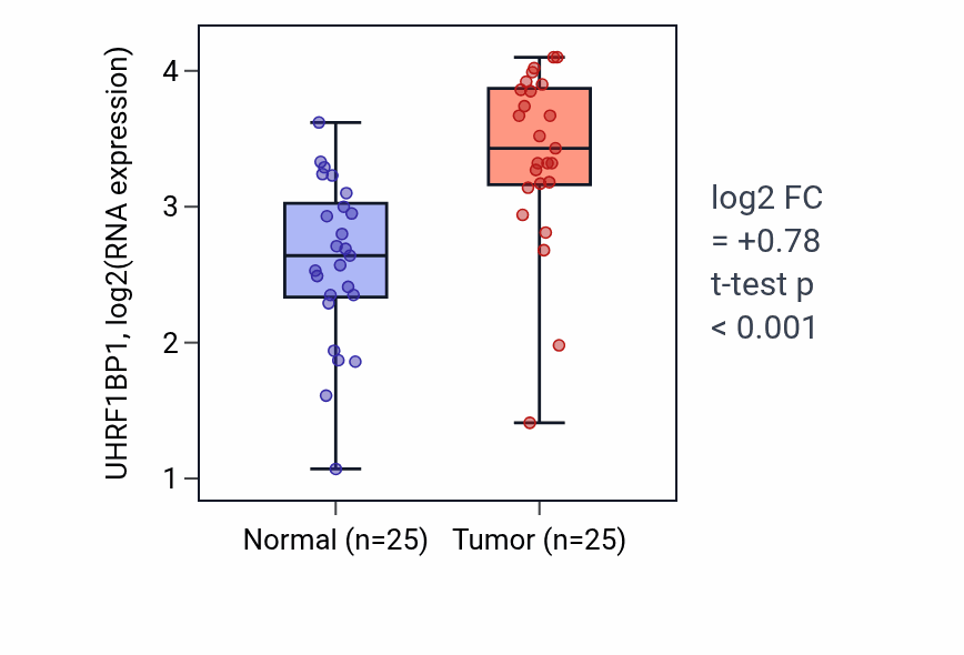 Tumor-vs-normal expression box plot for UHRF1BP1 RNA in HNSC.