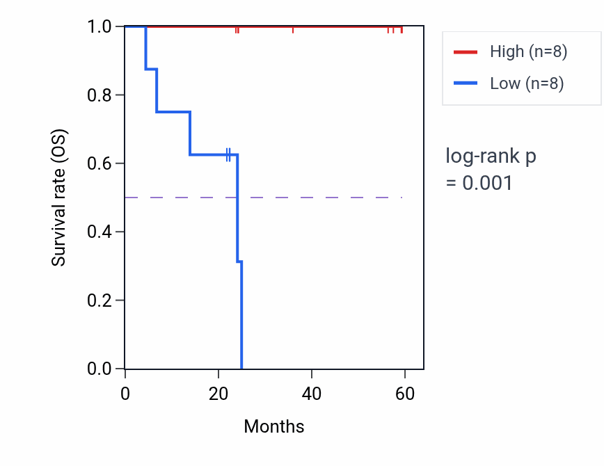 Kaplan&ndash;Meier survival curve for UHRF1BP1 mass-spec protein-high vs -low samples in UCEC.