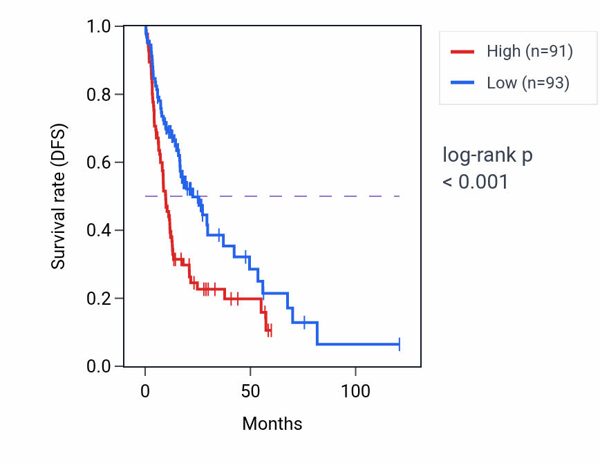 Kaplan&ndash;Meier survival curve for UHRF1BP1 RNA-high vs -low samples in LIHC.