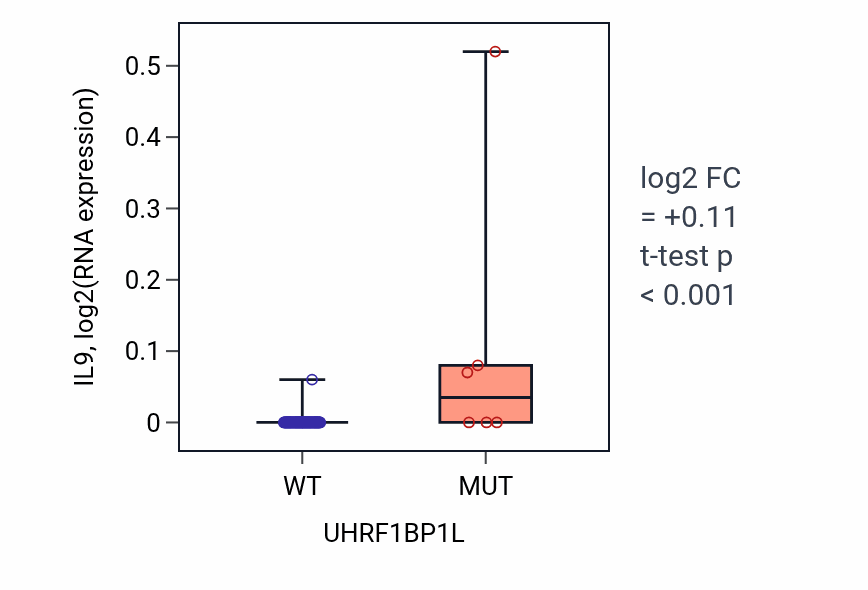 Box plot of IL9 in UHRF1BP1L-low vs UHRF1BP1L-high samples in BLOOD_Leukemia.