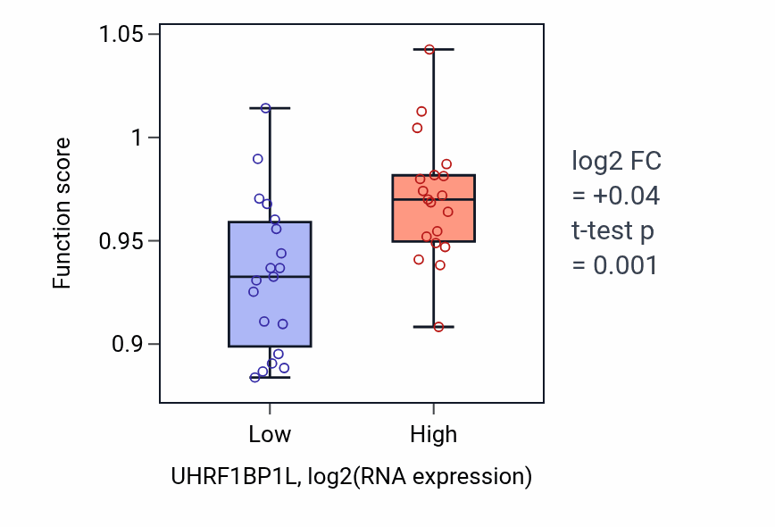 Box plot of Phosphatidylinositol metabolic process in UHRF1BP1L-low vs UHRF1BP1L-high samples in BONE.