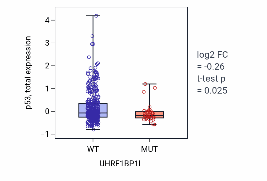 Box plot of p53 in UHRF1BP1L-low vs UHRF1BP1L-high samples in UCEC.