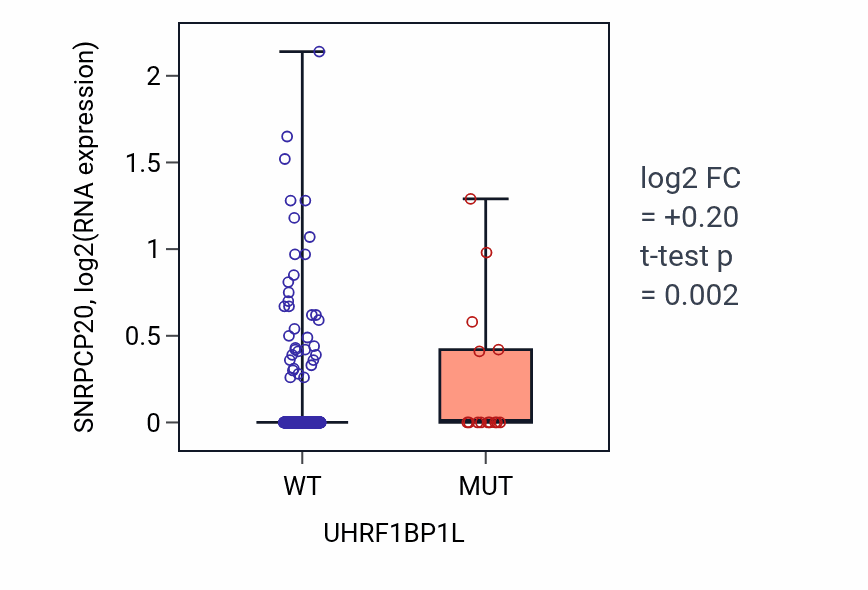 Box plot of SNRPCP20 in UHRF1BP1L-low vs UHRF1BP1L-high samples in COAD.